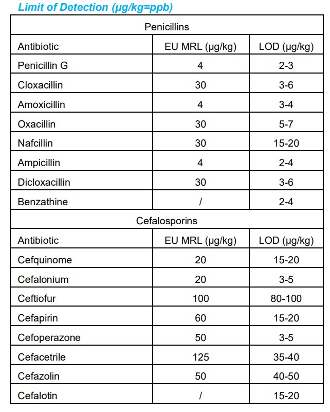 Kit antibiotico en leche-BETA-LACTÁMICOS, TETRACICLINA Y SULFONAMIDA 